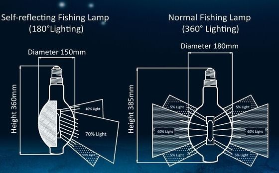 12000 Jam 700W Metal Halide Lights, 1000W Led Fishing Lights